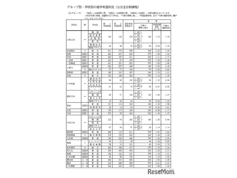 Bグループ・学校別の進学希望状況（公立全日制課程）