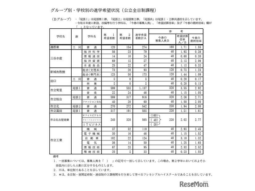Bグループ・学校別の進学希望状況（公立全日制課程）