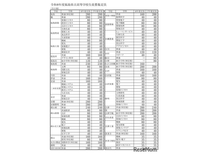 令和8年度福島県立高等学校生徒募集定員一覧表