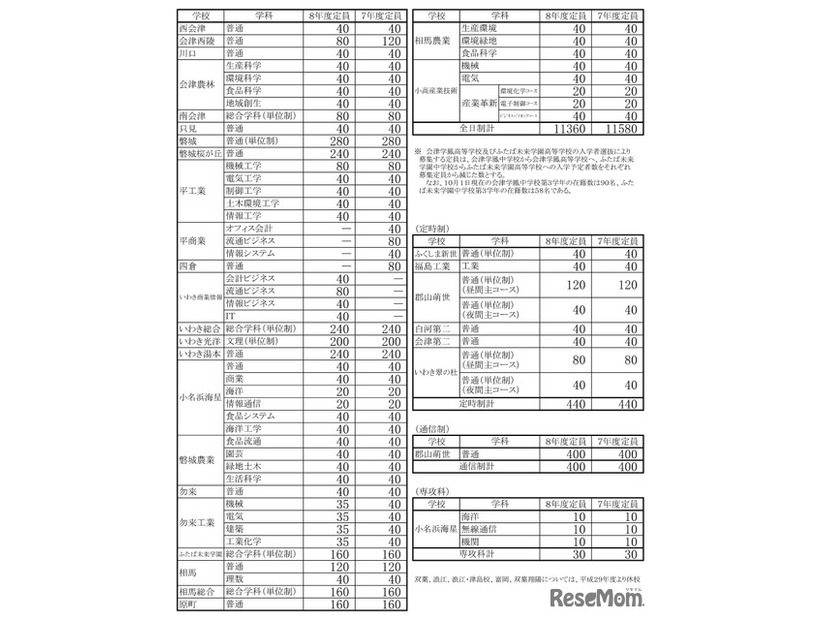 令和8年度福島県立高等学校生徒募集定員一覧表