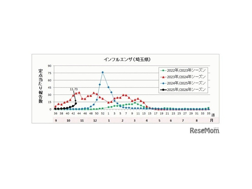 埼玉県の流行状況