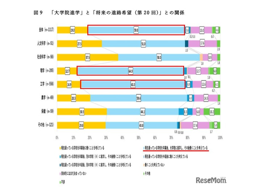 「大学院進学」と「将来の進路希望（第20回）」との関係