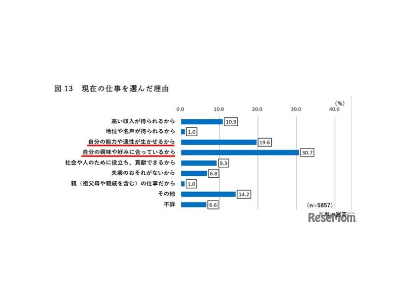 現在の仕事を選んだ理由