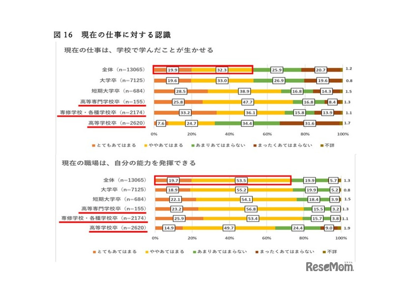 現在の仕事に対する認識