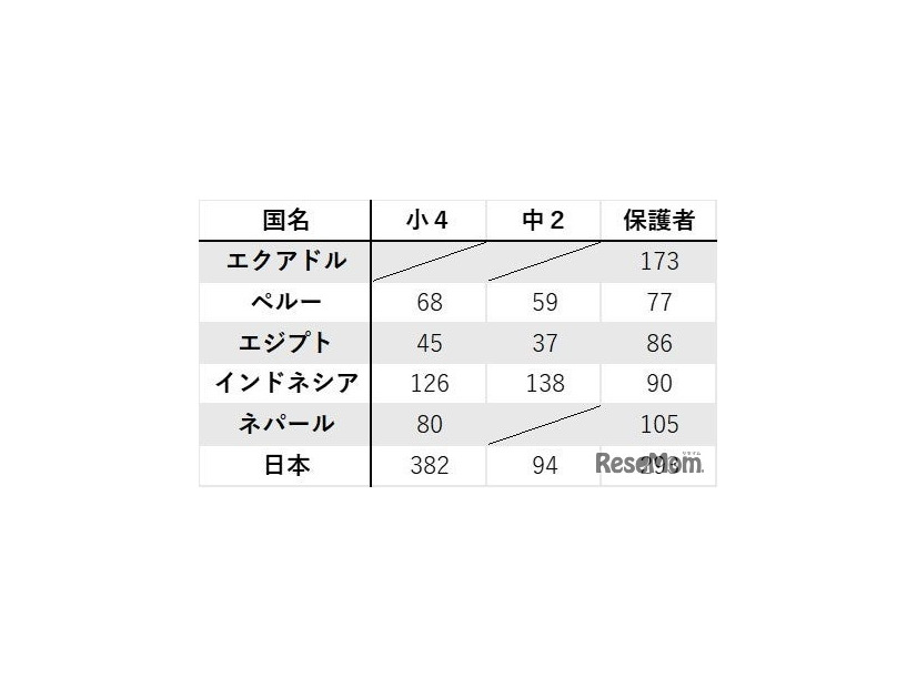 国別の調査人数2025年9月10日時点での回収数