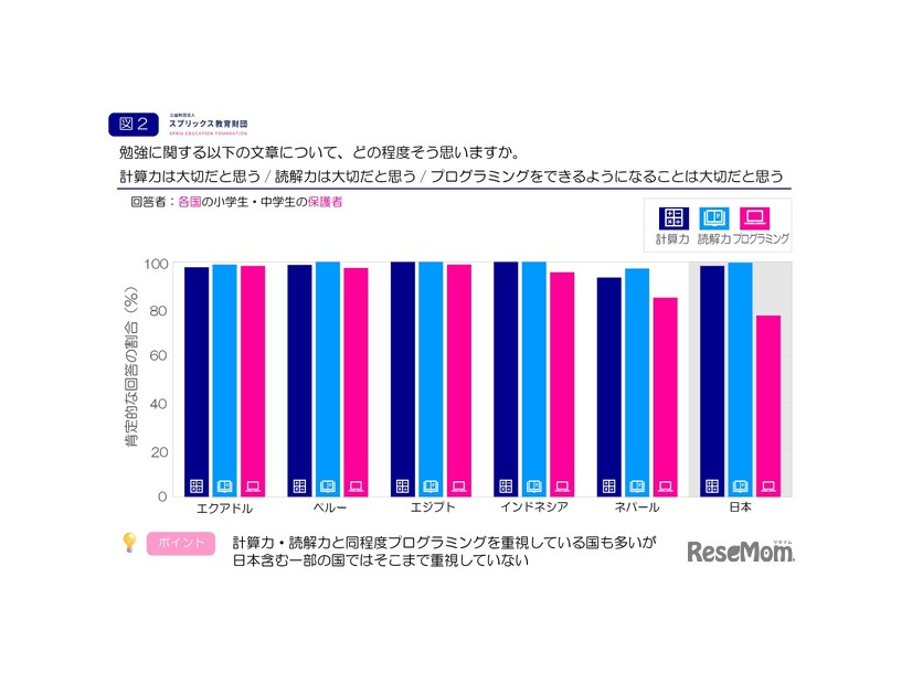 プログラミングや勉強についての大切度（海外の回答）