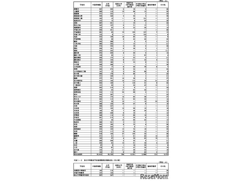 県立高校学校別進路状況（全日制）