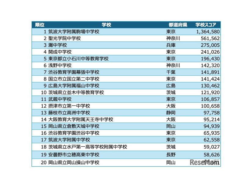 中学校アルゴリズム部門 入賞校