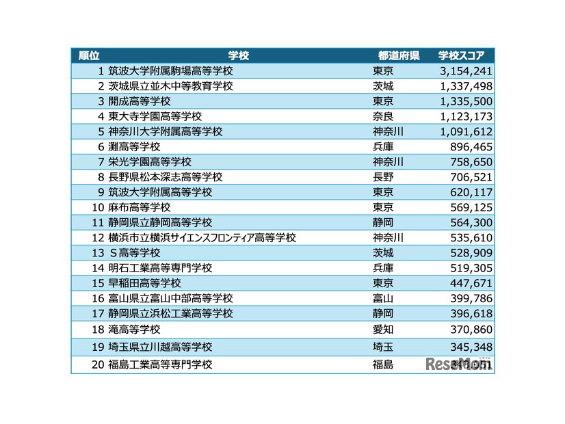 高校アルゴリズム部門 入賞校