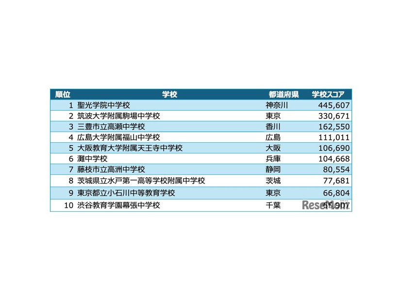 中学校ヒューリスティック部門 入賞校