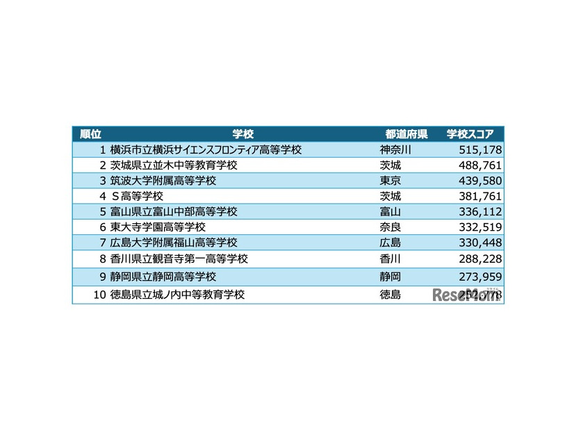高校ヒューリスティック部門 入賞校