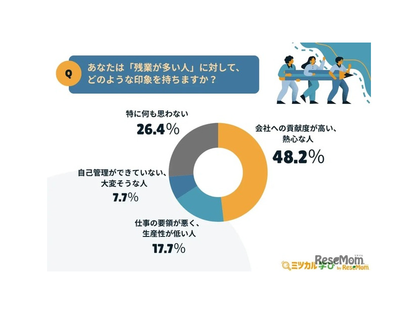 あなたは『残業が多い人』に対して、どのような印象を持ちますか？