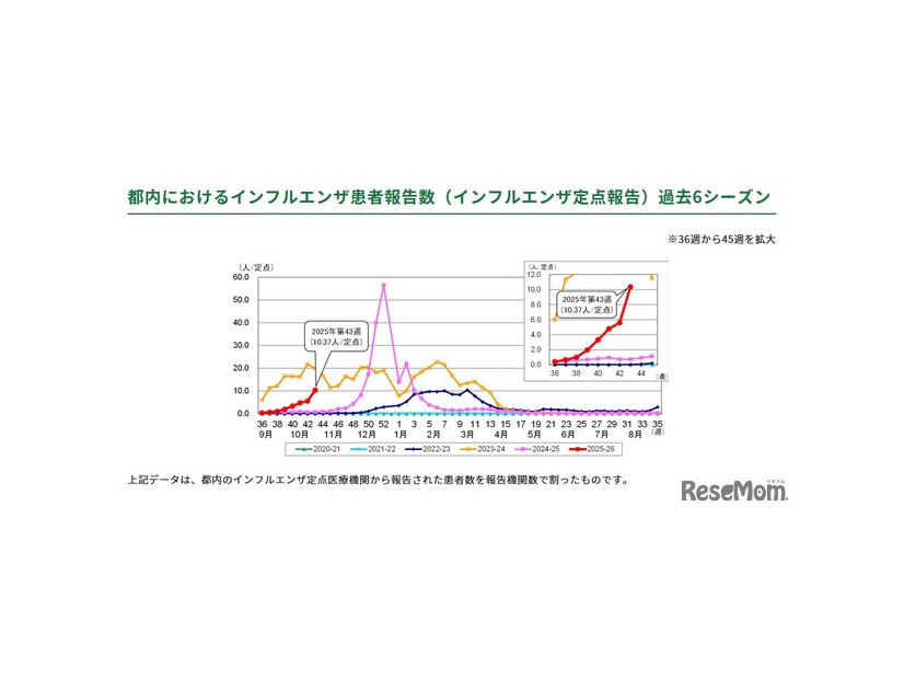 都内におけるインフルエンザ患者報告数（インフルエンザ定点報告）過去6シーズン