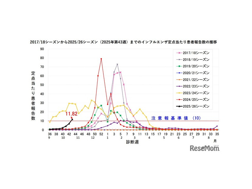 千葉県のインフルエンザの発生状況