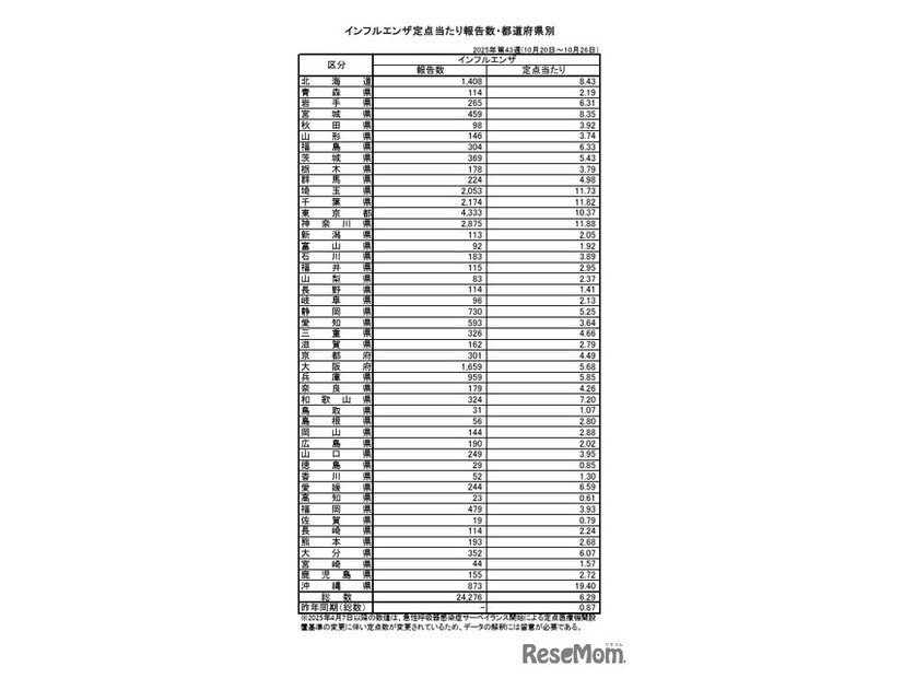 インフルエンザ定点あたり報告数・都道府県別（第43週）
