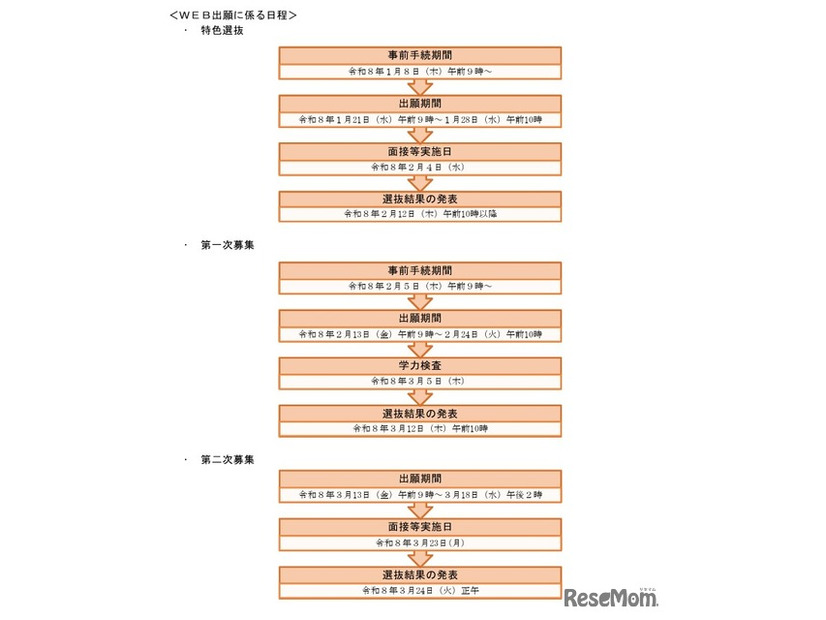 Web出願に係る日程