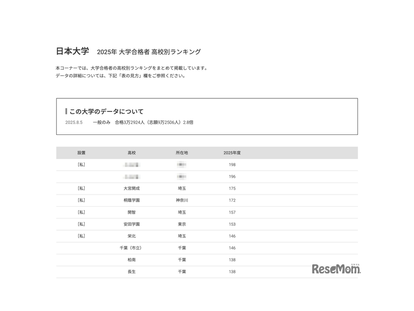 日本大学2025年 大学合格者 高校別ランキング