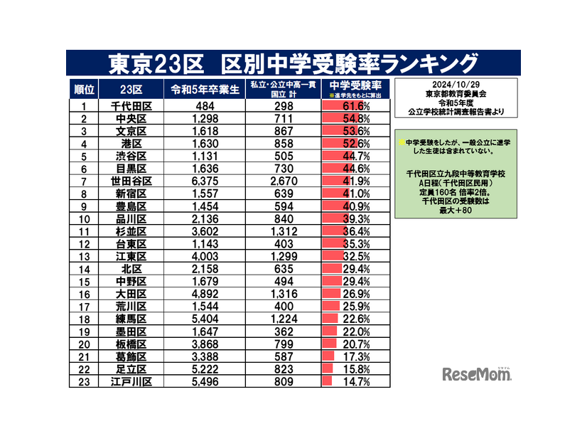 東京23区区別中学受験率ランキング