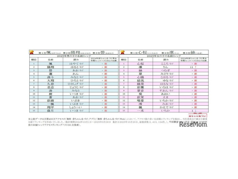 2025年 赤ちゃん名づけ男女年間トレンド
