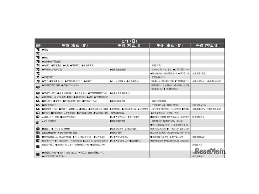 男子11月版・2026年中学入試予想偏差値（合格率80%）一覧