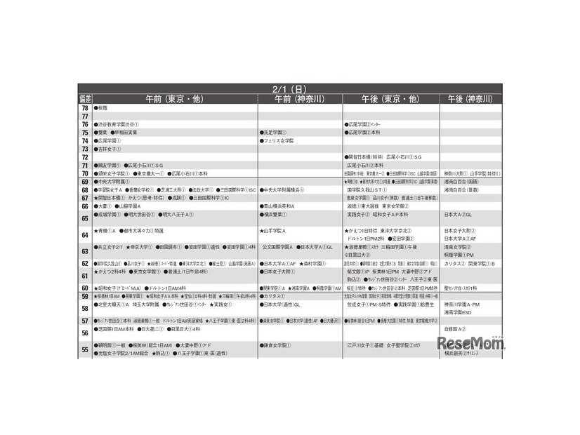 女子11月版・2026年中学入試予想偏差値（合格率80%）一覧