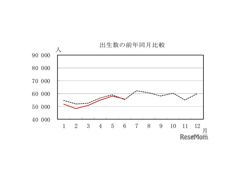 出生数の前年同月比較