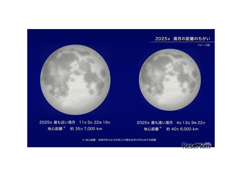 2025年 満月の距離のちがい（イメージ図）