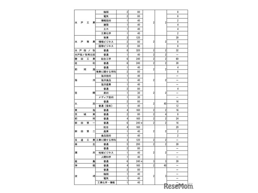 令和8年度茨城県立高等学校第1学年生徒募集定員について＜全日制課程＞