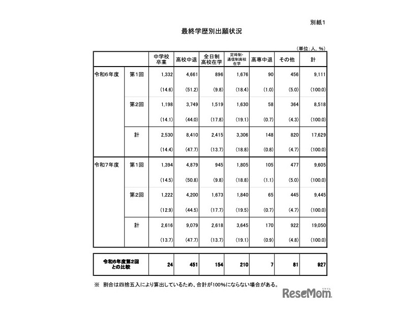 最終学歴別出願状況