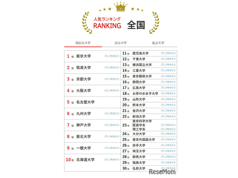 人気ランキング全国版（2025年10月31日）国公立大学