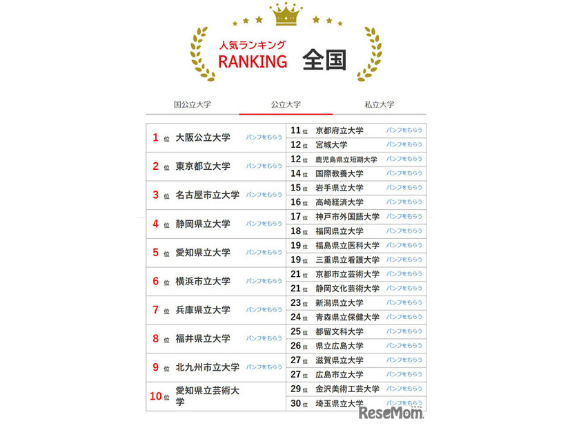 人気ランキング全国版（2025年10月31日）公立大学