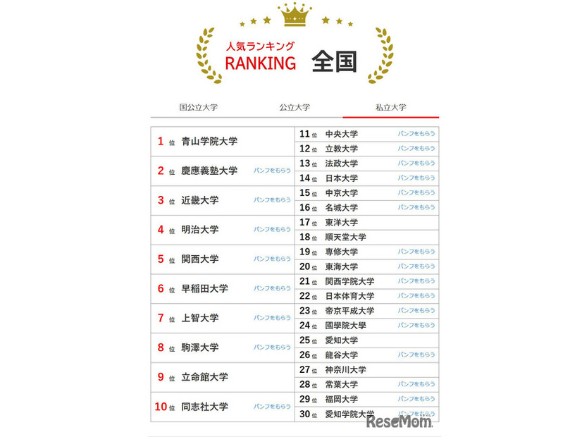 人気ランキング全国版（2025年10月31日）私立大学