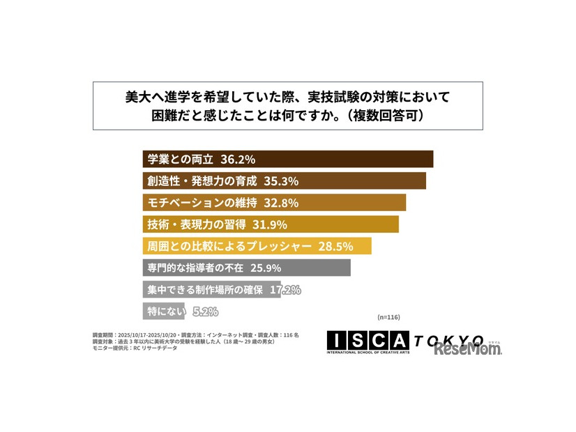 美大へ進学を希望していた際、実技試験の対策において困難だと感じたことは何か