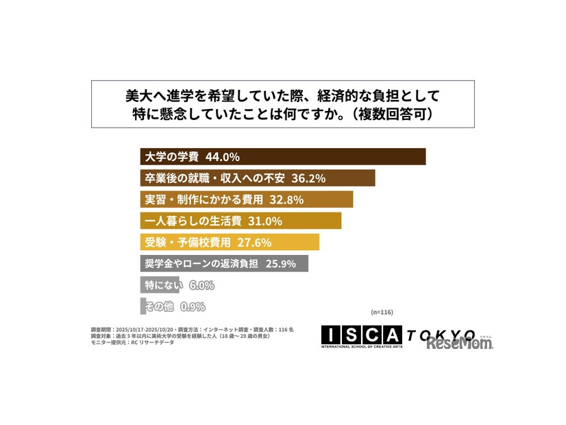 美大へ進学を希望していた際、経済的な負担として特に懸念していたことは何か