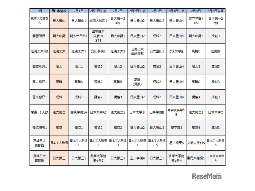 首都圏模試センター「合判模試」受験者動向からみる併願パターン（男子）
