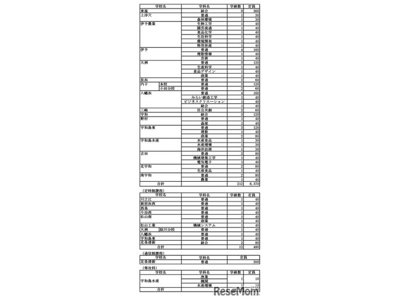 令和8年度愛媛県立高等学校入学定員