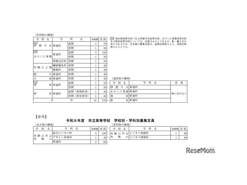 2026年度　和歌山県立高等学校　学校別・学科別募集定員