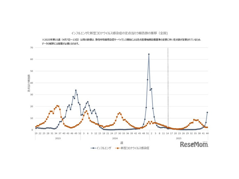 インフルエンザと新型コロナウイルス感染症の定点あたり報告数の推移（全国)