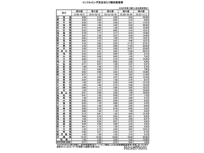 インフルエンザ定点あたり報告数推移
