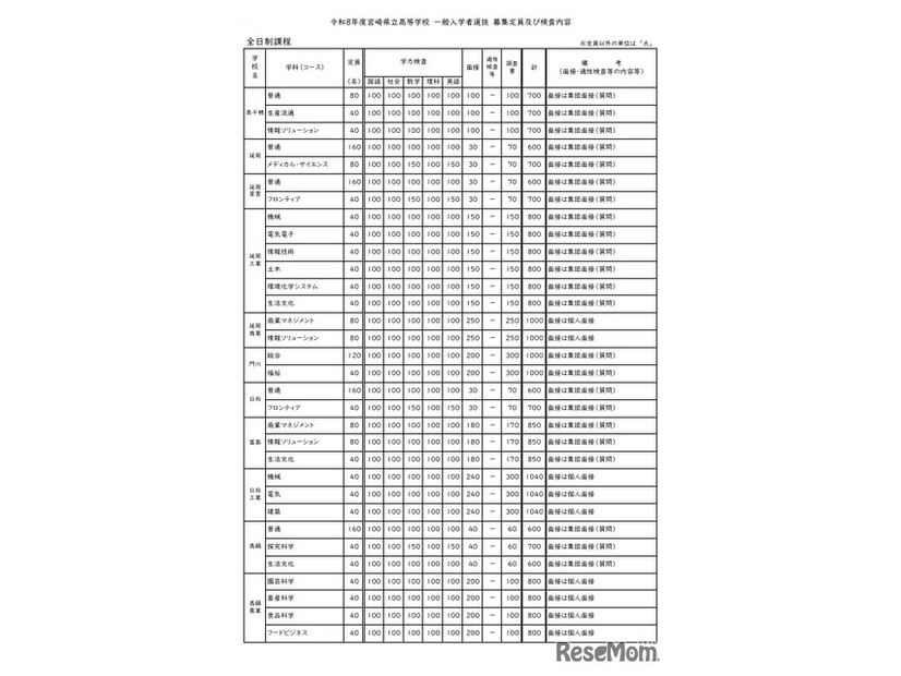 令和8年度宮崎県立高等学校 一般入学者選抜 募集定員・検査内容