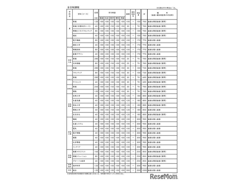 令和8年度宮崎県立高等学校 一般入学者選抜 募集定員・検査内容