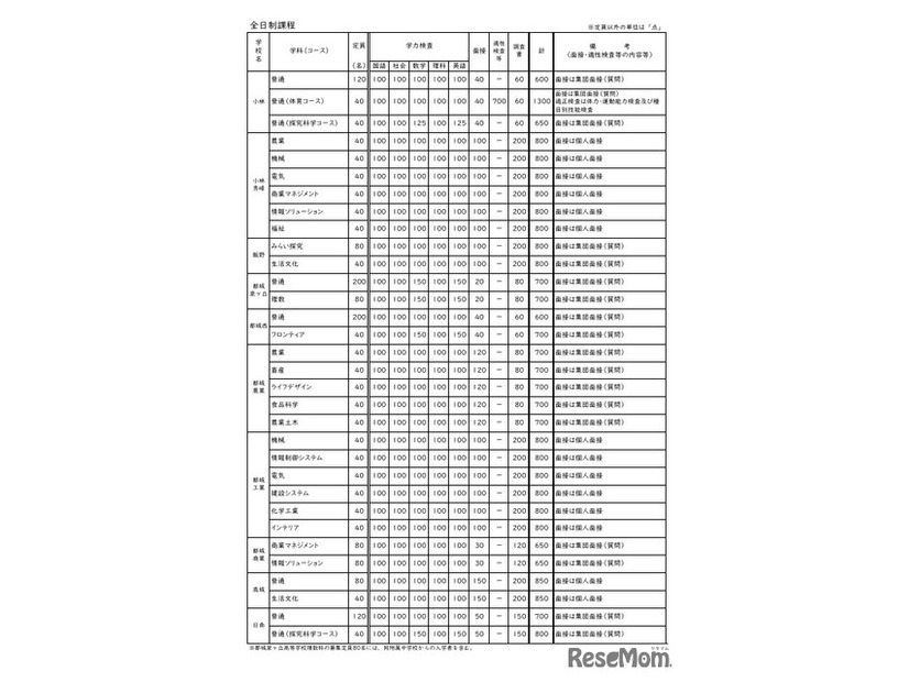 令和8年度宮崎県立高等学校 一般入学者選抜 募集定員・検査内容