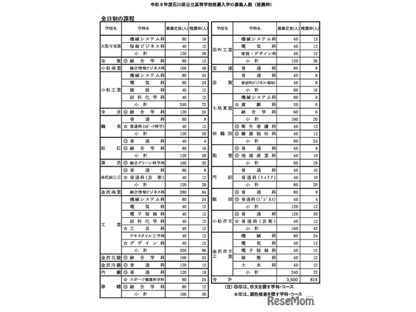 令和8年度石川県公立高等学校推薦入学の募集人数（全日制・推薦枠）