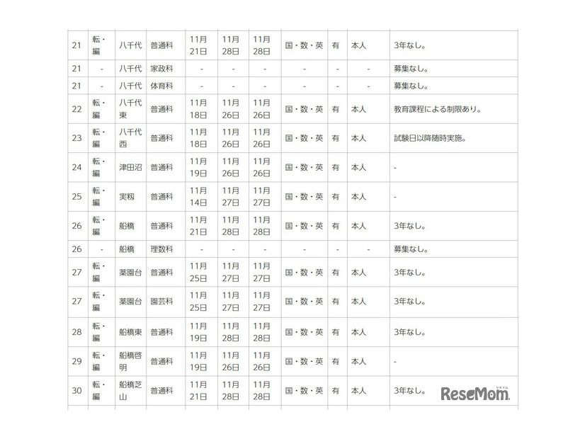 令和7年度第2学期末および第3学期始め（冬季休業およびその前後）における県立高等学校の転学・編入学試験一覧（一部）
