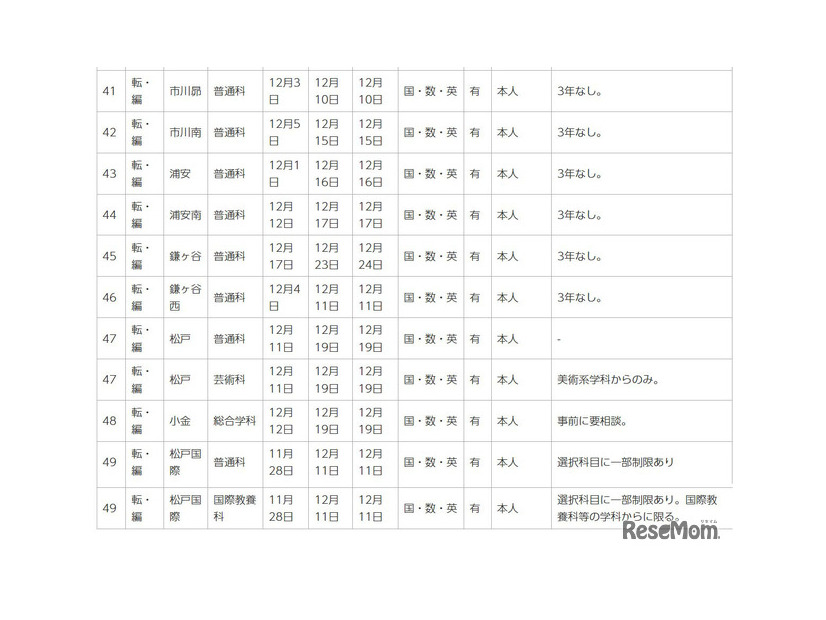 令和7年度第2学期末および第3学期始め（冬季休業およびその前後）における県立高等学校の転学・編入学試験一覧（一部）