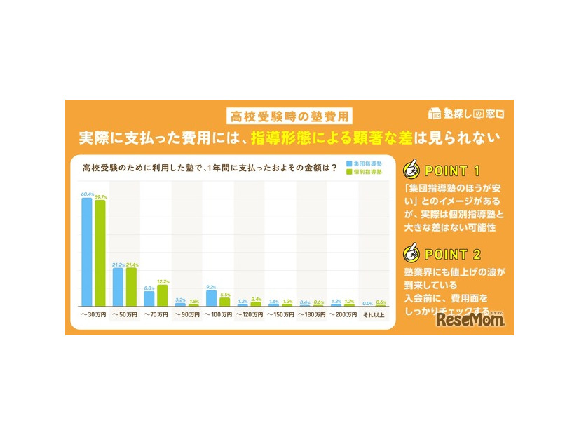 1年間で支払ったおおよその金額