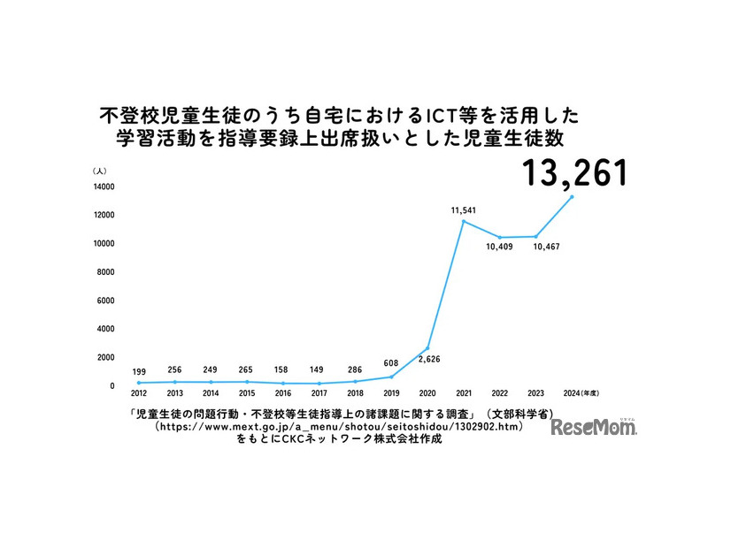 不登校児童生徒のうち自宅におけるICTなどを活用した学習活動を指導要録上出席扱いとした児童生徒数