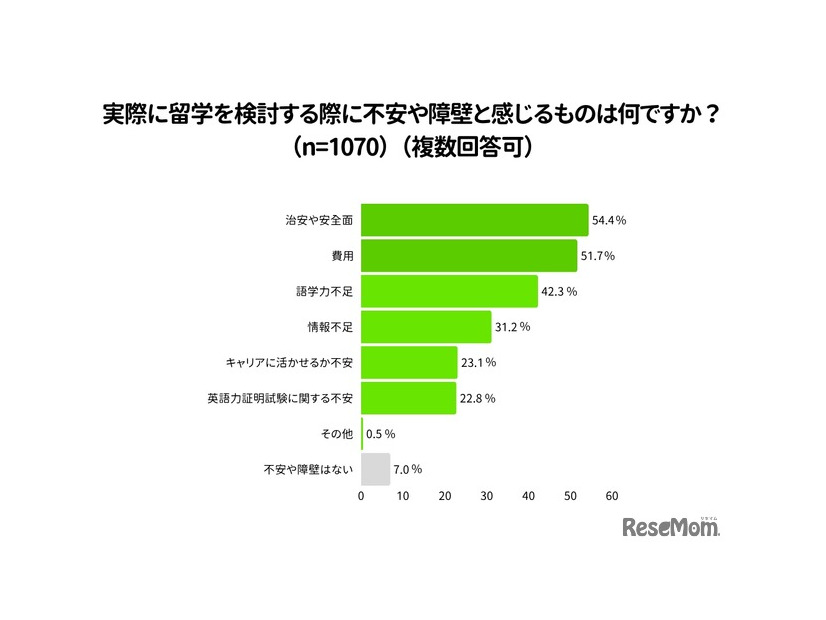 実際に留学を検討する際に不安や障壁と感じるものは何か？