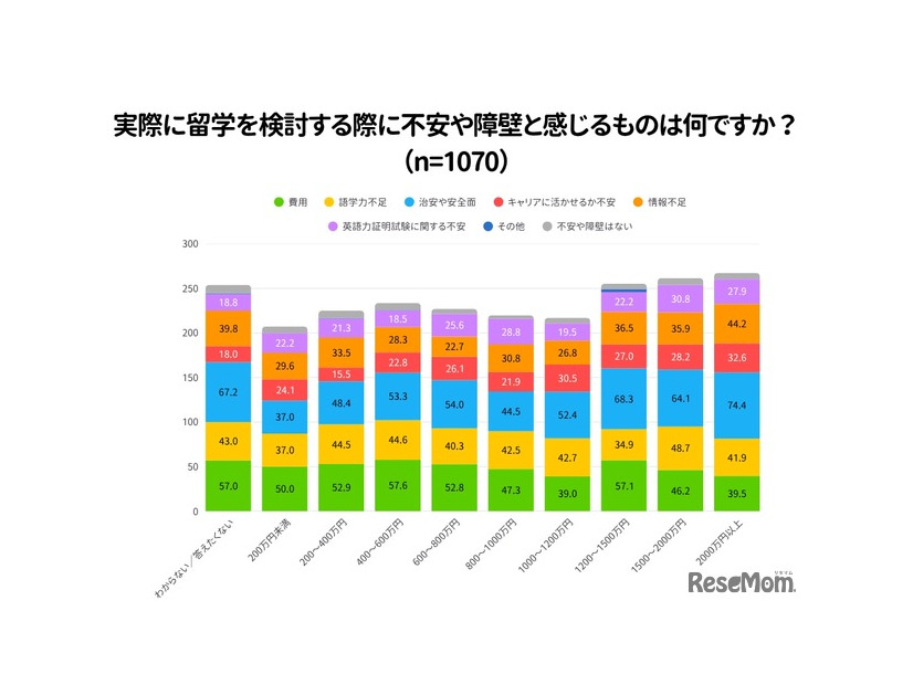 実際に留学を検討する際に不安や障壁と感じるもの
