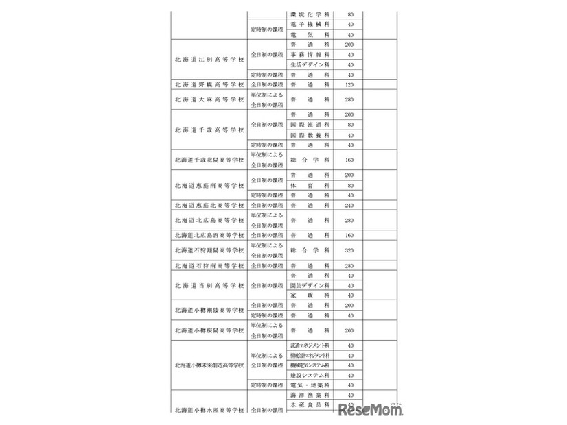 令和8年度北海道立高等学校（有朋高校および専攻科を除く）生徒募集人員